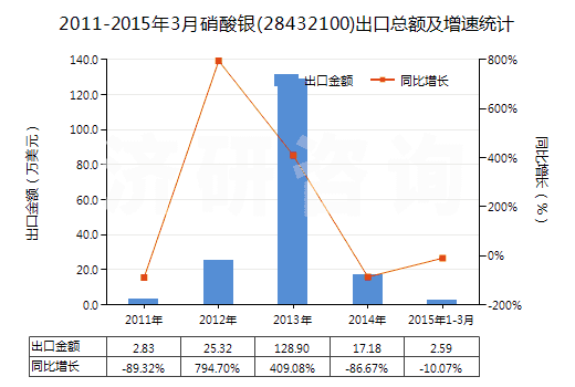 2011-2015年3月硝酸銀(28432100)出口總額及增速統(tǒng)計(jì) 2011-2015年3月硝酸銀(28432100)出口總額及增速統(tǒng)計(jì)